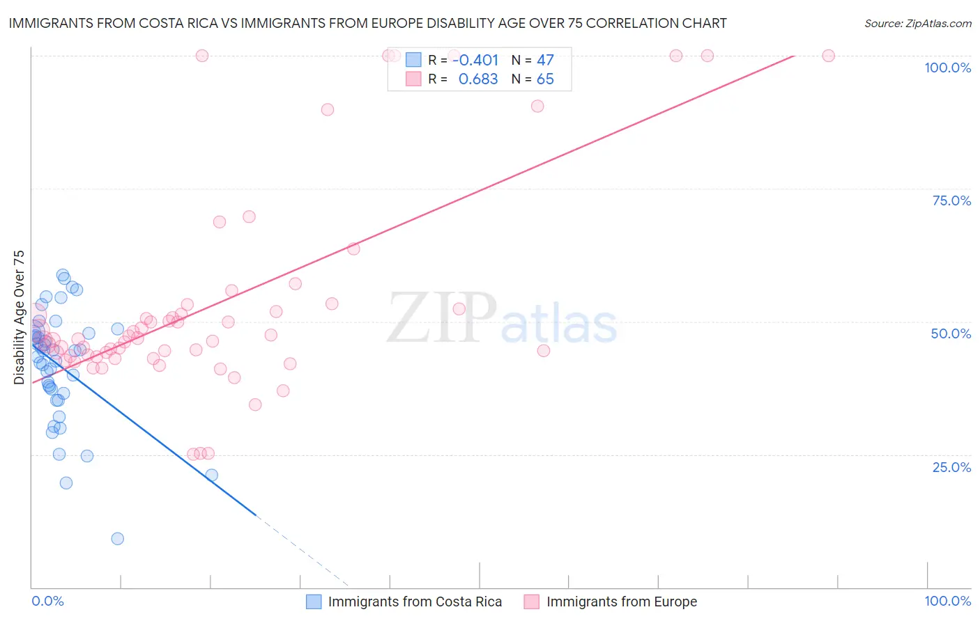 Immigrants from Costa Rica vs Immigrants from Europe Disability Age Over 75