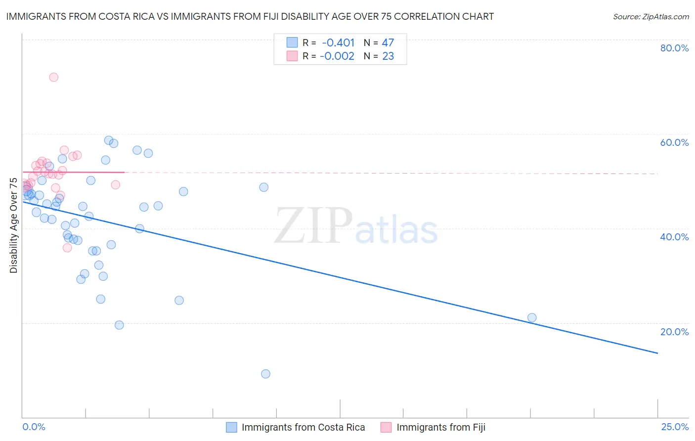 Immigrants from Costa Rica vs Immigrants from Fiji Disability Age Over 75