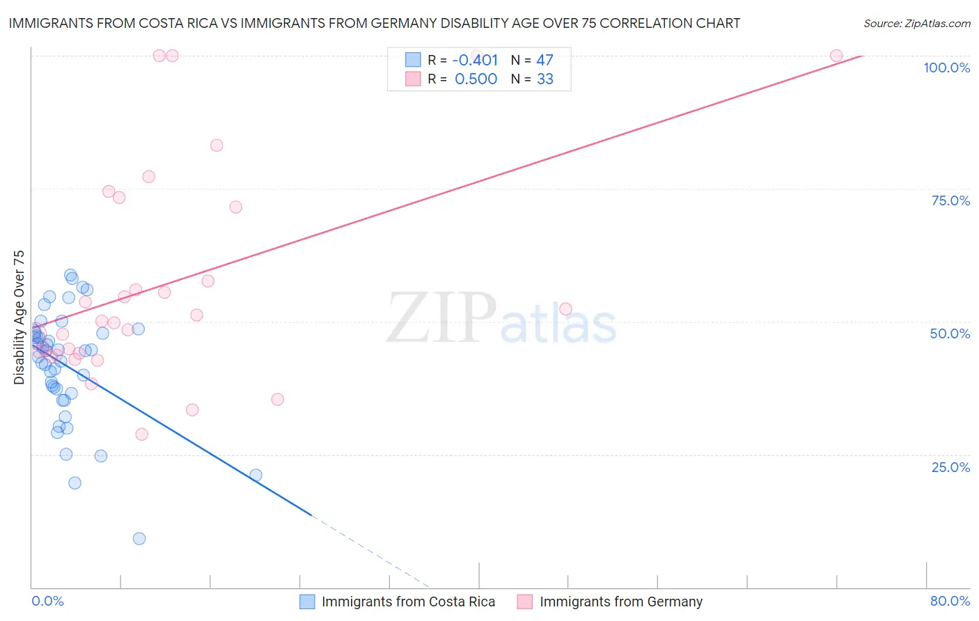 Immigrants from Costa Rica vs Immigrants from Germany Disability Age Over 75