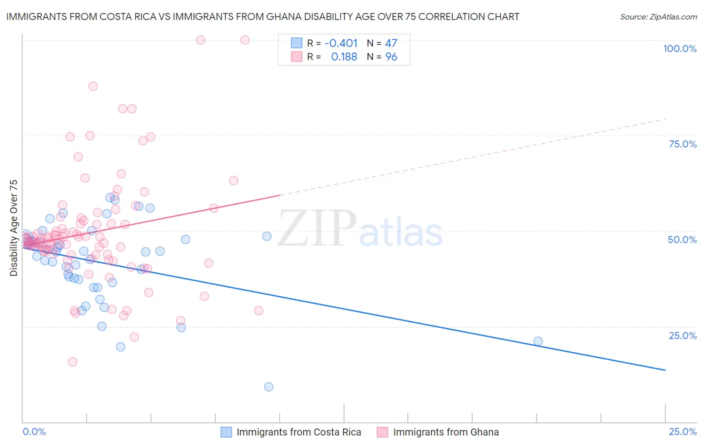 Immigrants from Costa Rica vs Immigrants from Ghana Disability Age Over 75