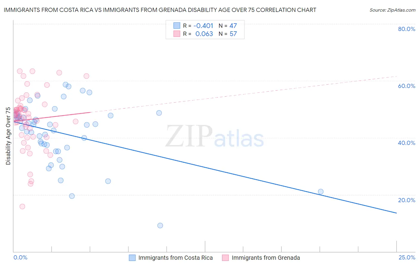 Immigrants from Costa Rica vs Immigrants from Grenada Disability Age Over 75