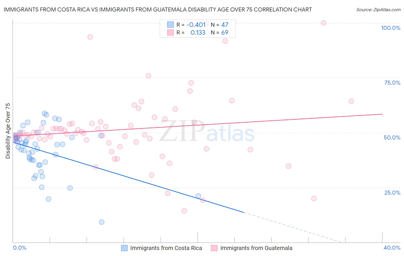 Immigrants from Costa Rica vs Immigrants from Guatemala Disability Age Over 75