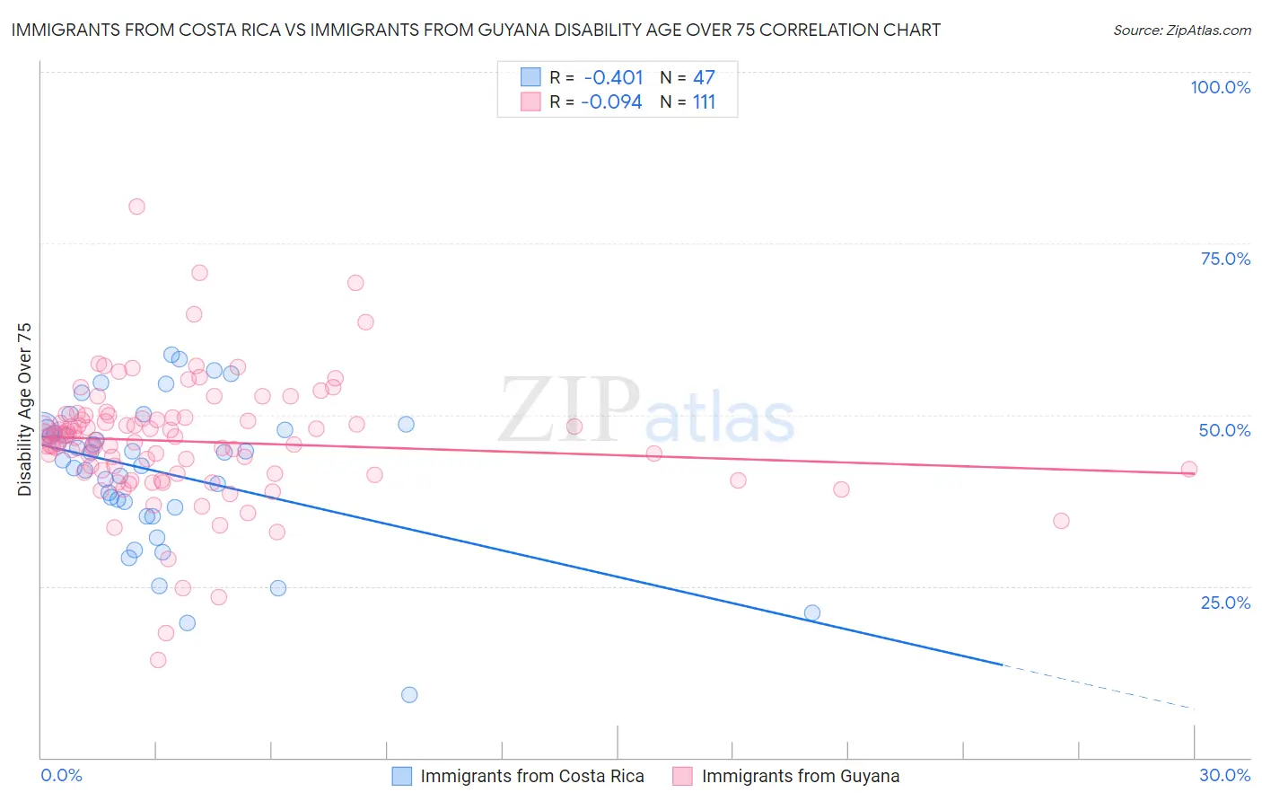Immigrants from Costa Rica vs Immigrants from Guyana Disability Age Over 75