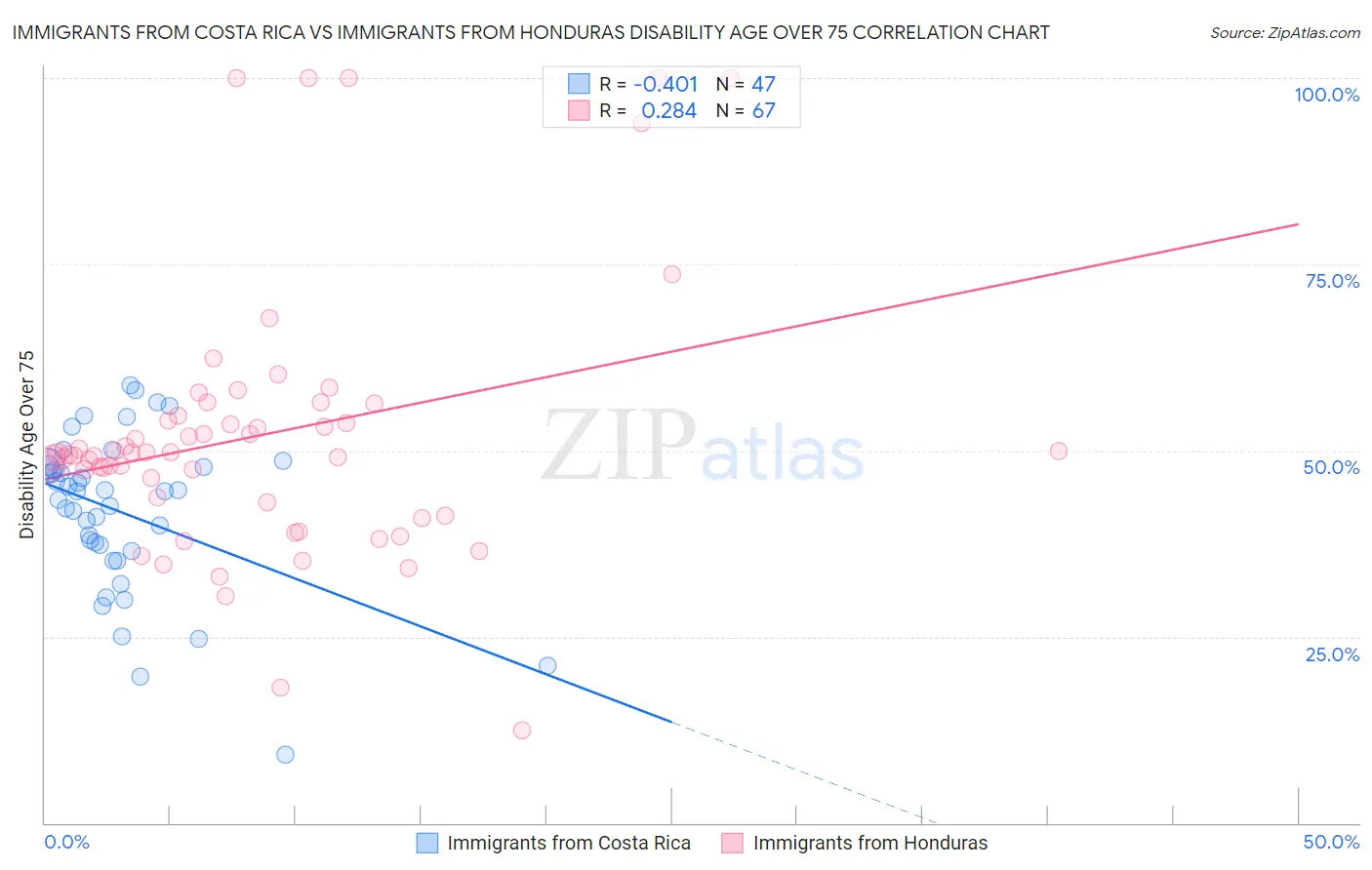 Immigrants from Costa Rica vs Immigrants from Honduras Disability Age Over 75
