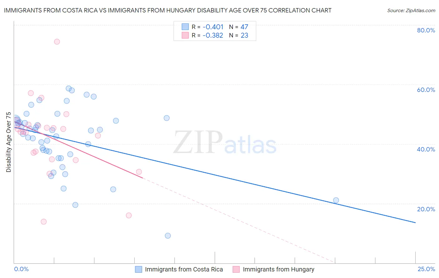 Immigrants from Costa Rica vs Immigrants from Hungary Disability Age Over 75