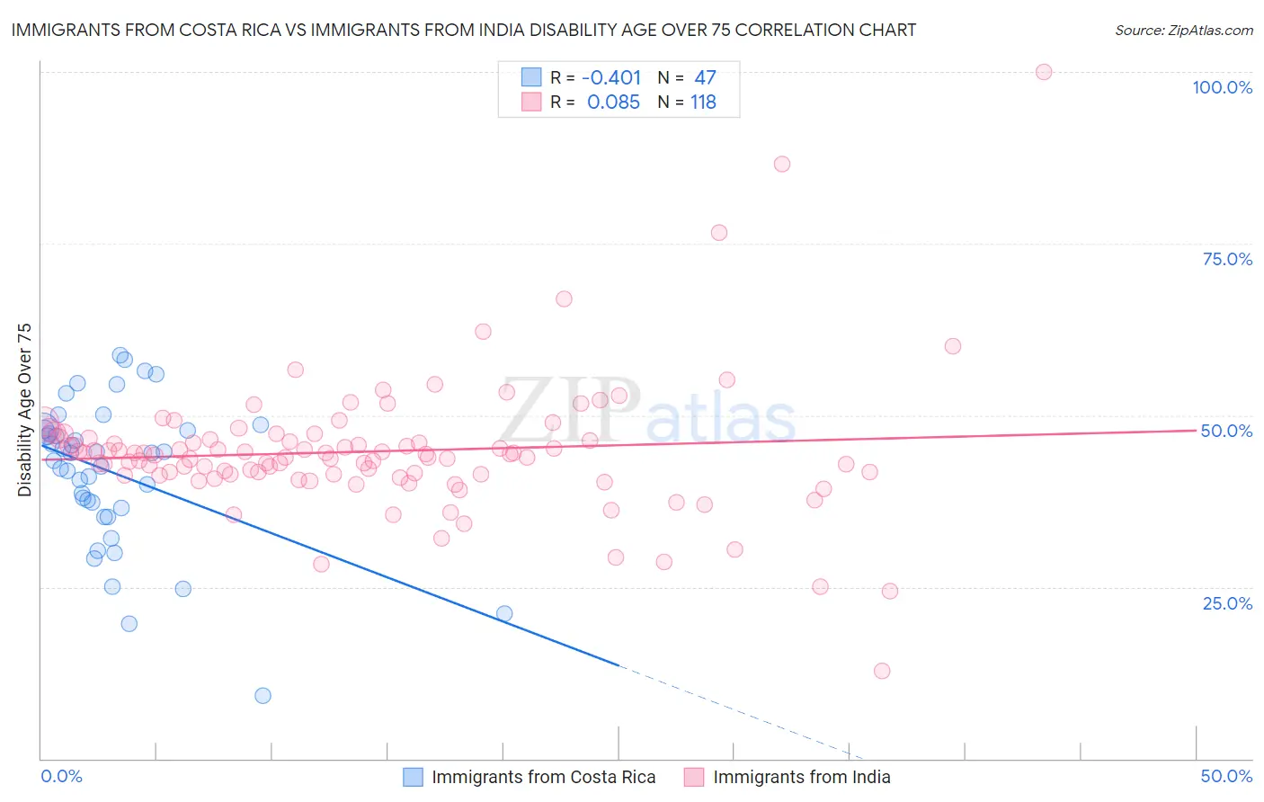 Immigrants from Costa Rica vs Immigrants from India Disability Age Over 75