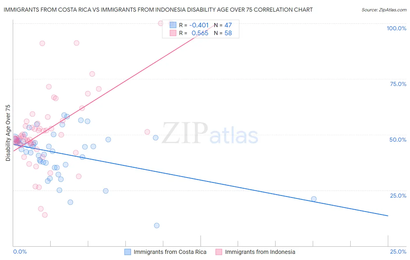 Immigrants from Costa Rica vs Immigrants from Indonesia Disability Age Over 75