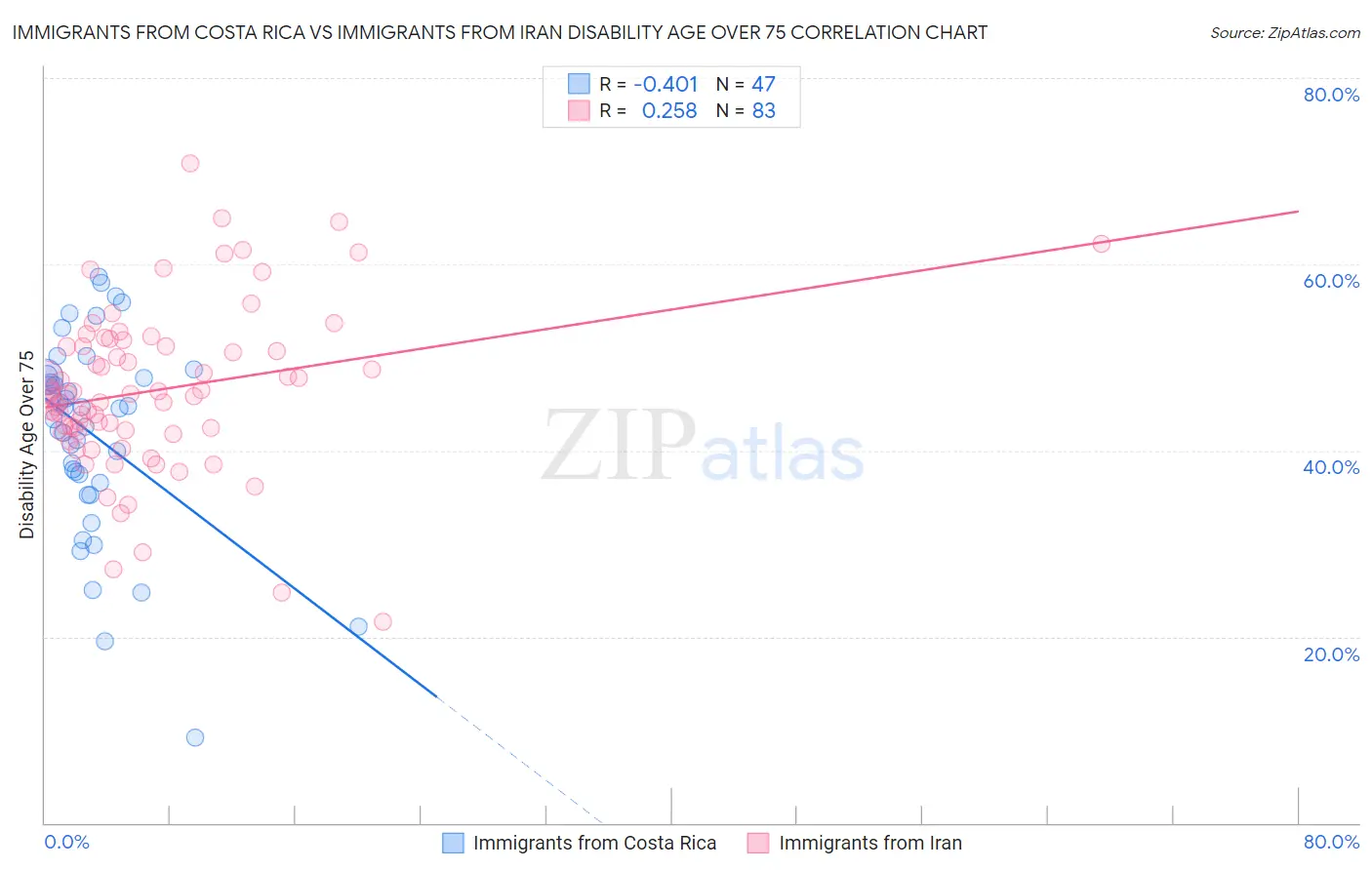 Immigrants from Costa Rica vs Immigrants from Iran Disability Age Over 75