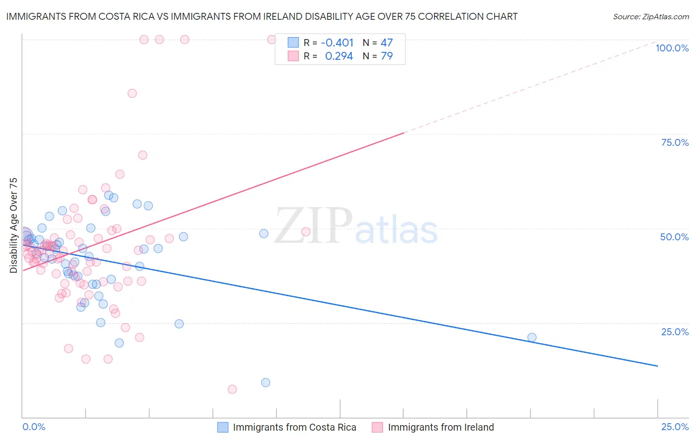 Immigrants from Costa Rica vs Immigrants from Ireland Disability Age Over 75