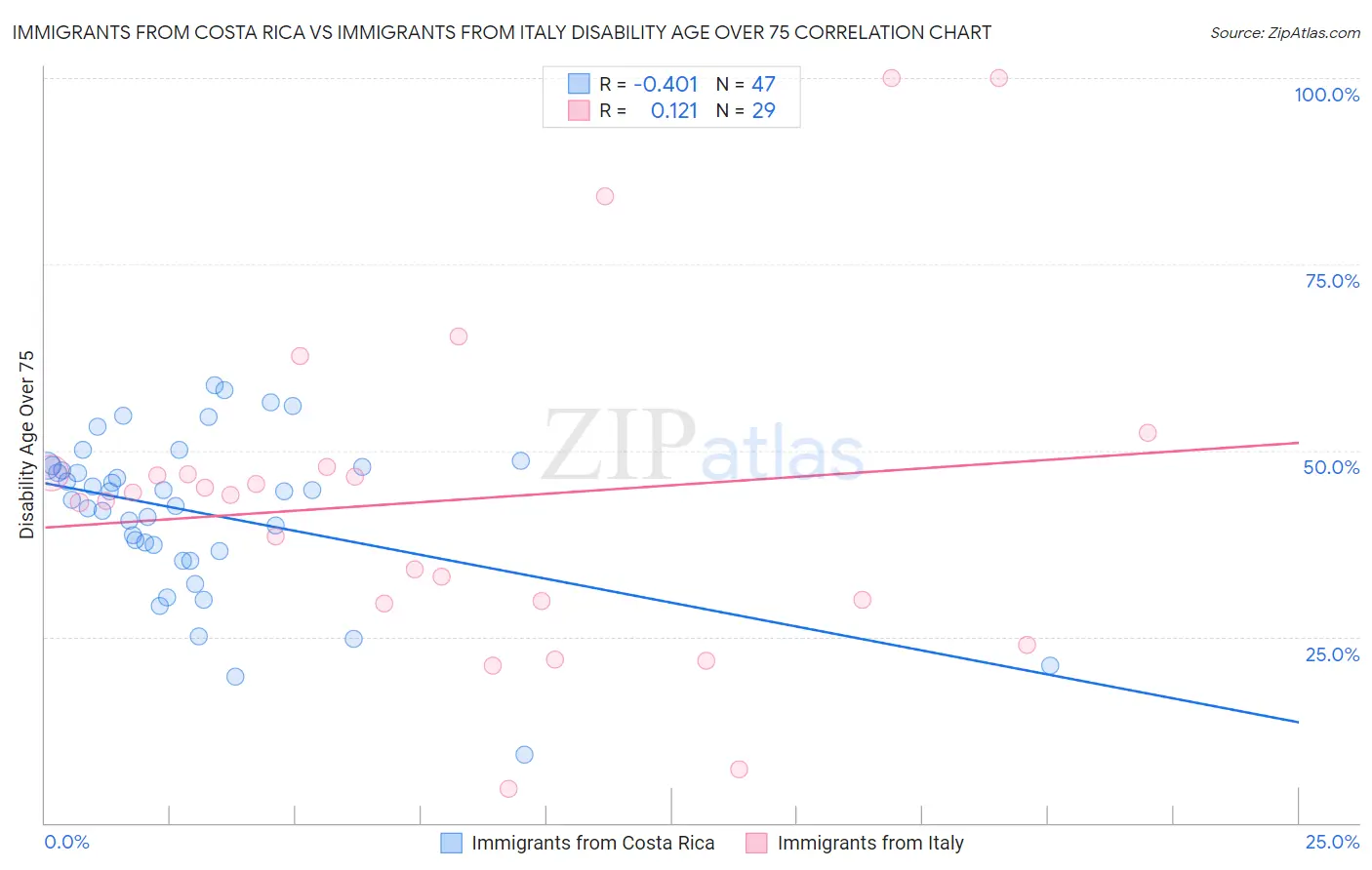 Immigrants from Costa Rica vs Immigrants from Italy Disability Age Over 75