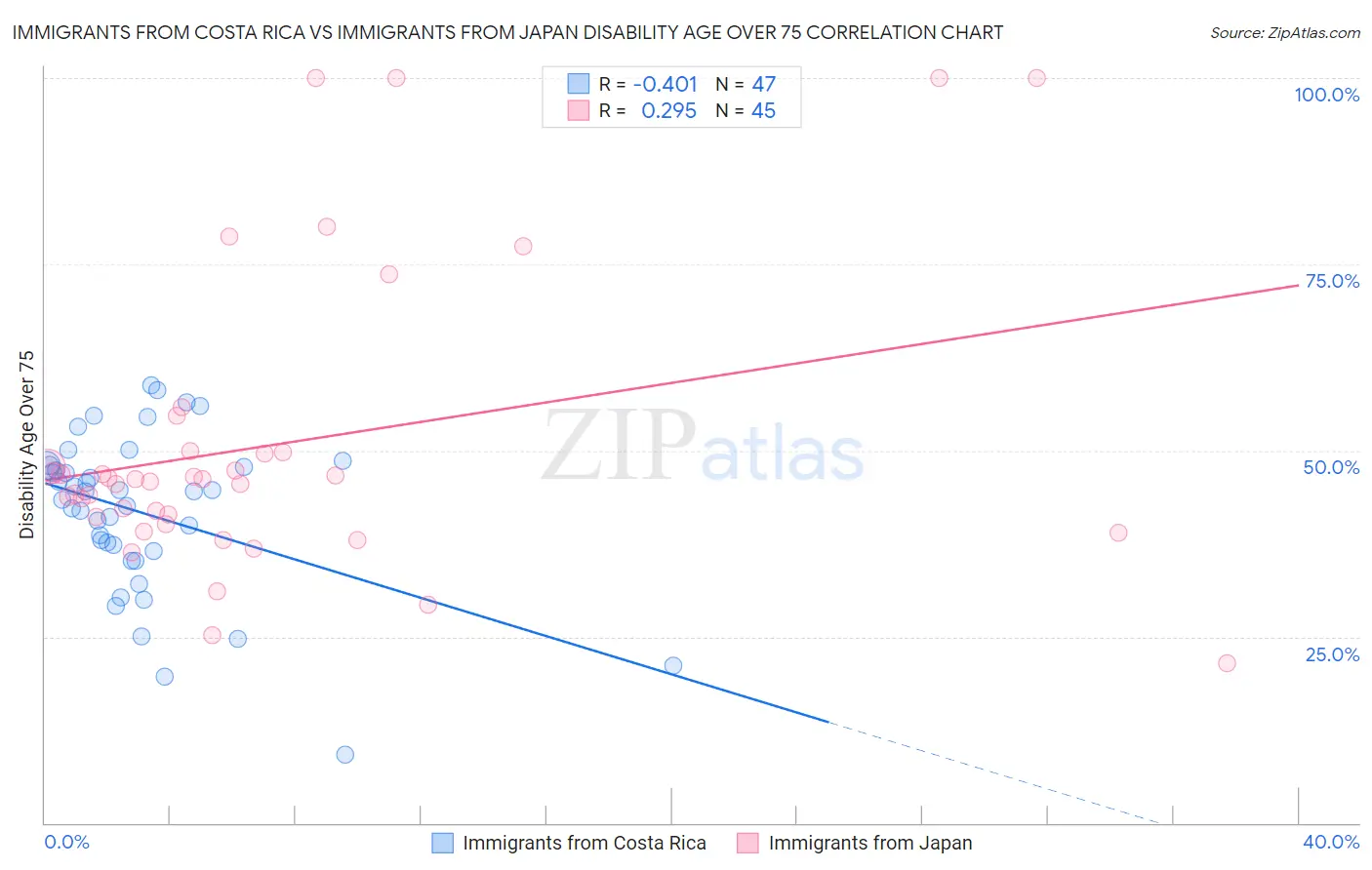 Immigrants from Costa Rica vs Immigrants from Japan Disability Age Over 75