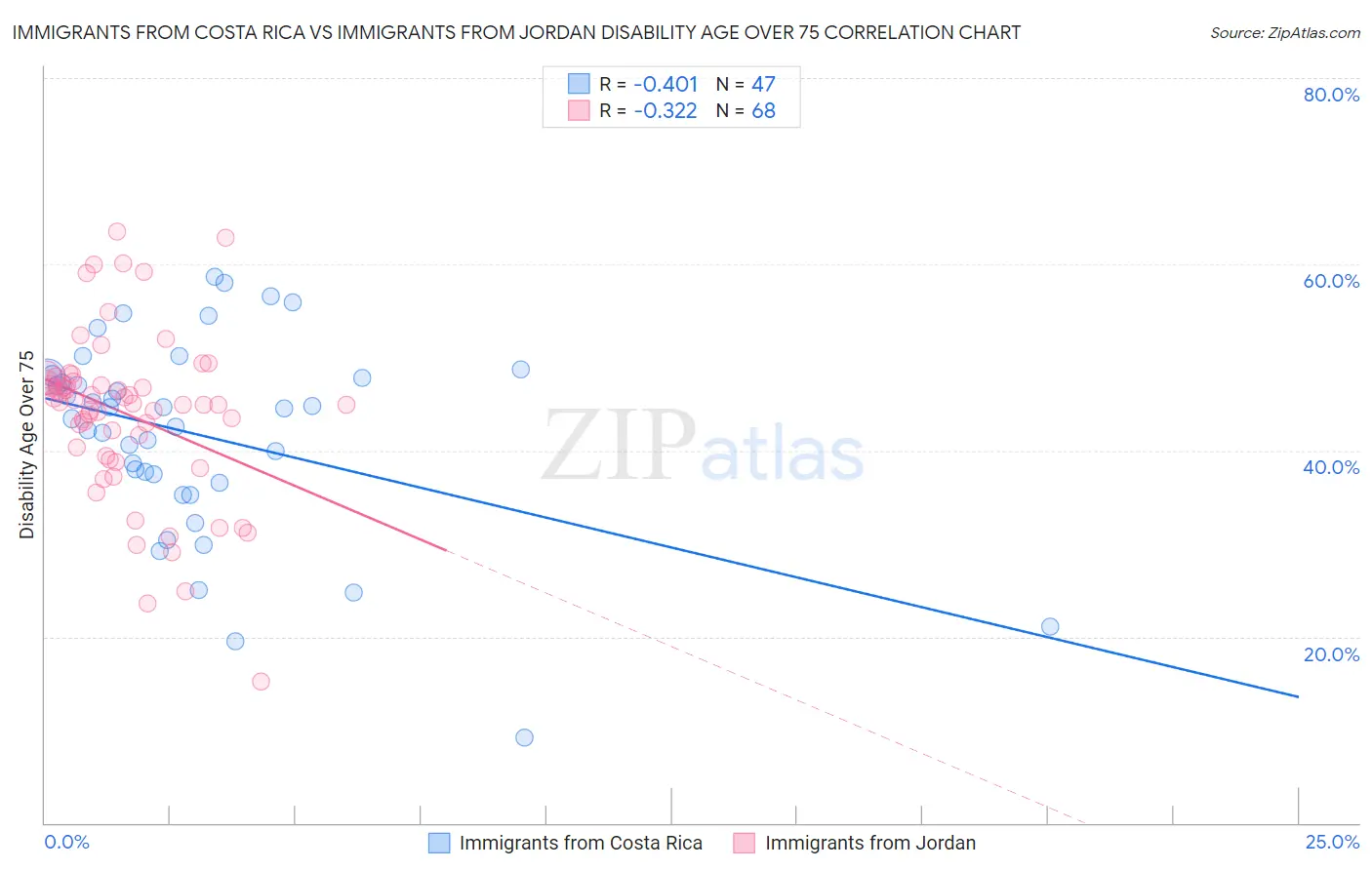 Immigrants from Costa Rica vs Immigrants from Jordan Disability Age Over 75
