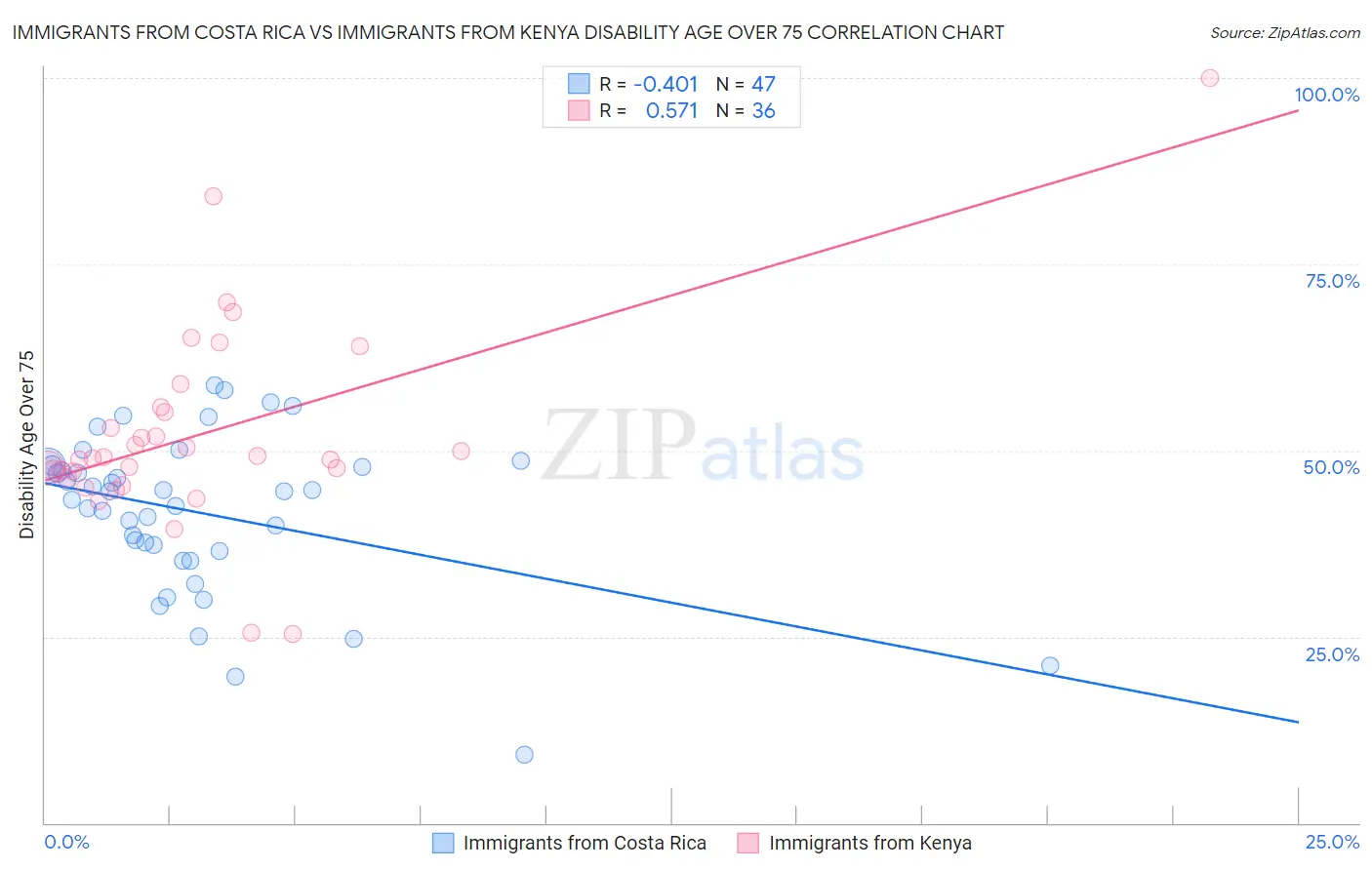 Immigrants from Costa Rica vs Immigrants from Kenya Disability Age Over 75