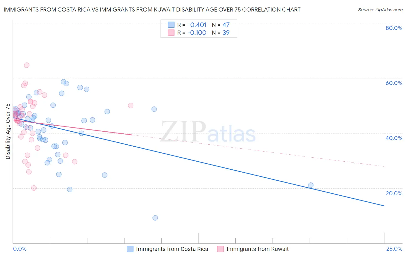 Immigrants from Costa Rica vs Immigrants from Kuwait Disability Age Over 75