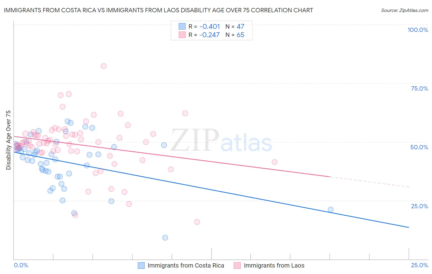 Immigrants from Costa Rica vs Immigrants from Laos Disability Age Over 75