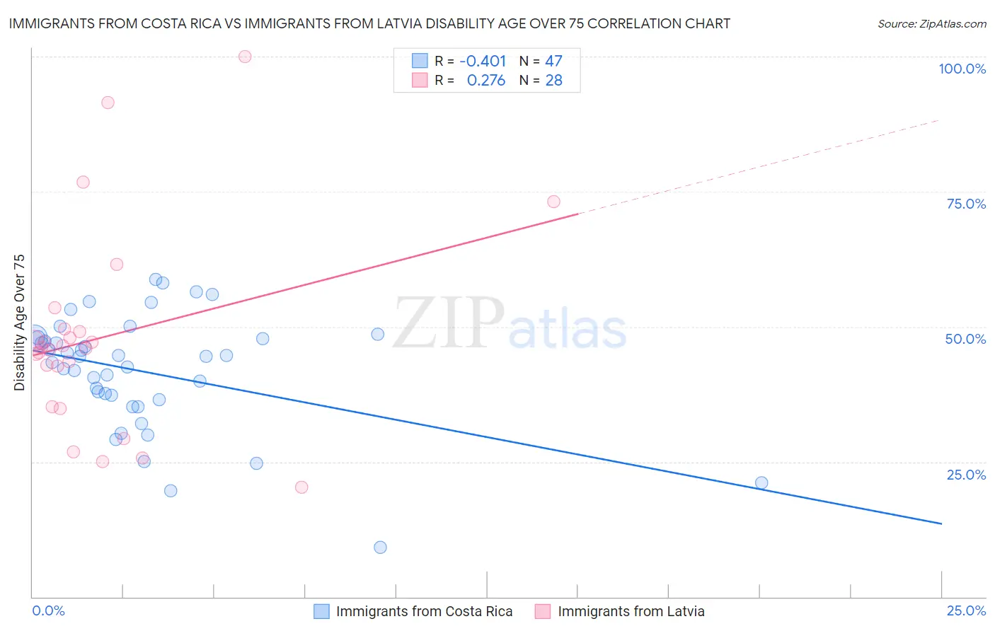 Immigrants from Costa Rica vs Immigrants from Latvia Disability Age Over 75