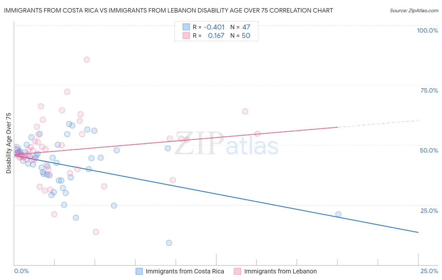 Immigrants from Costa Rica vs Immigrants from Lebanon Disability Age Over 75