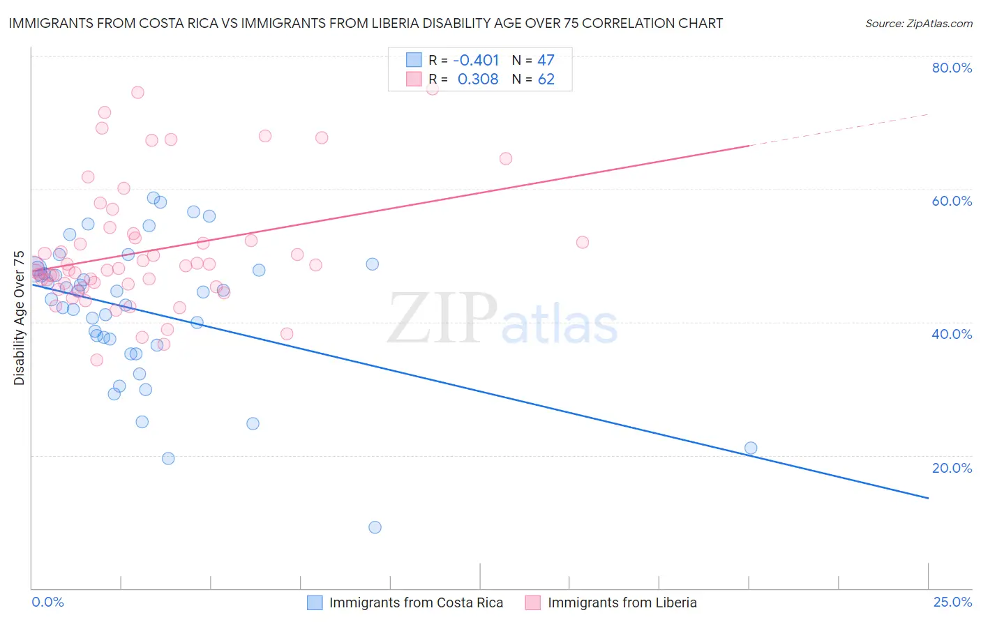 Immigrants from Costa Rica vs Immigrants from Liberia Disability Age Over 75