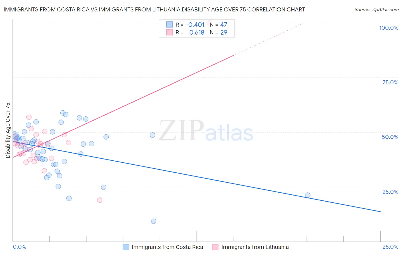 Immigrants from Costa Rica vs Immigrants from Lithuania Disability Age Over 75