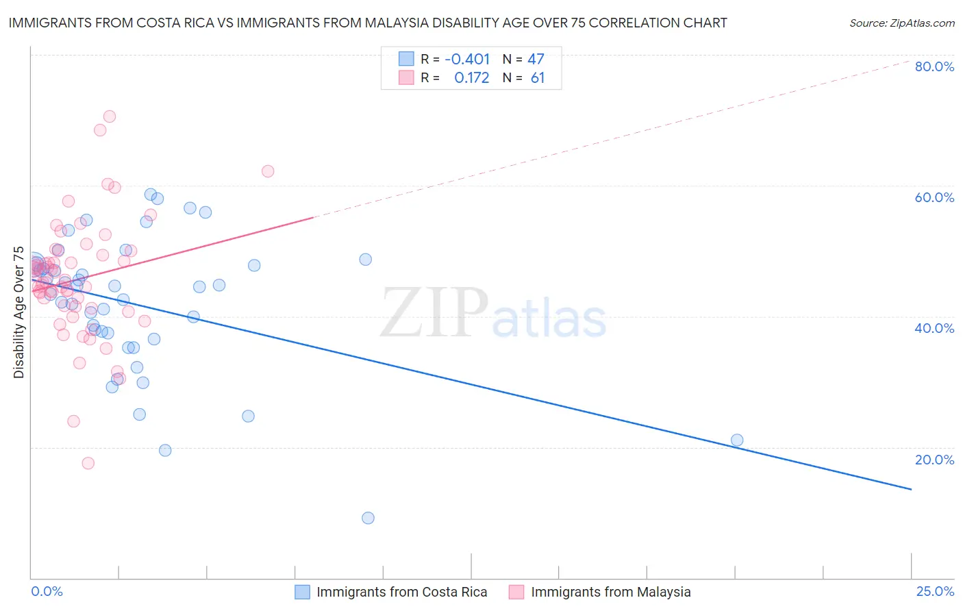 Immigrants from Costa Rica vs Immigrants from Malaysia Disability Age Over 75