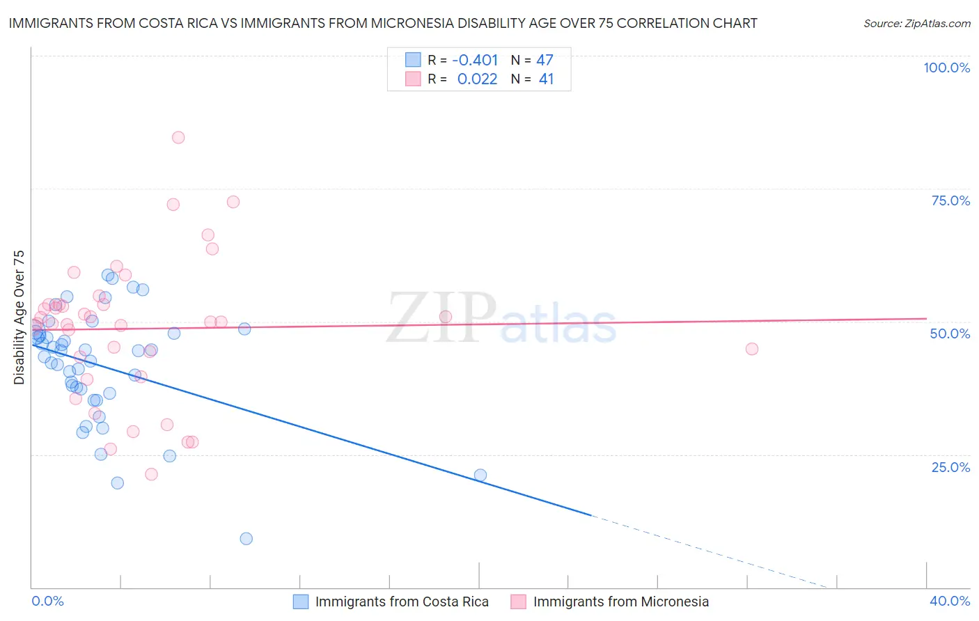 Immigrants from Costa Rica vs Immigrants from Micronesia Disability Age Over 75
