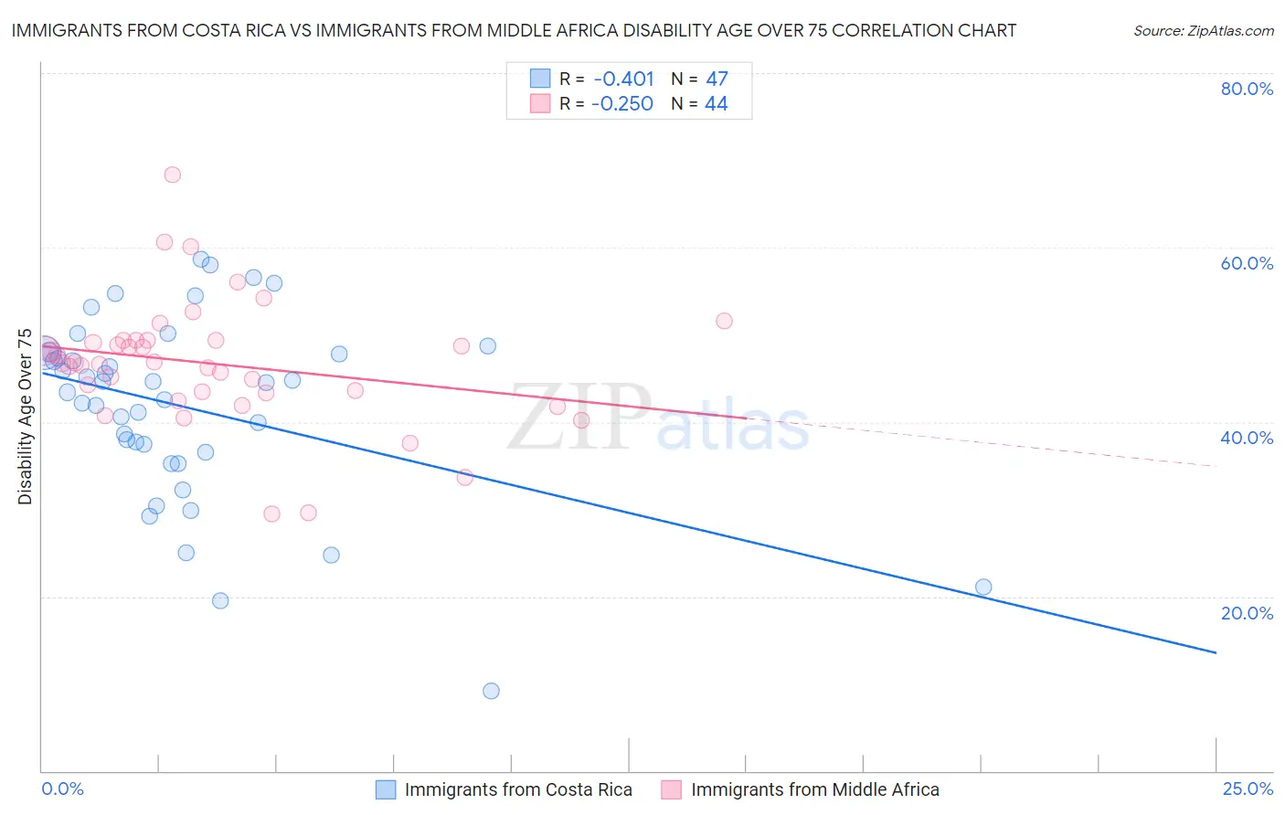 Immigrants from Costa Rica vs Immigrants from Middle Africa Disability Age Over 75