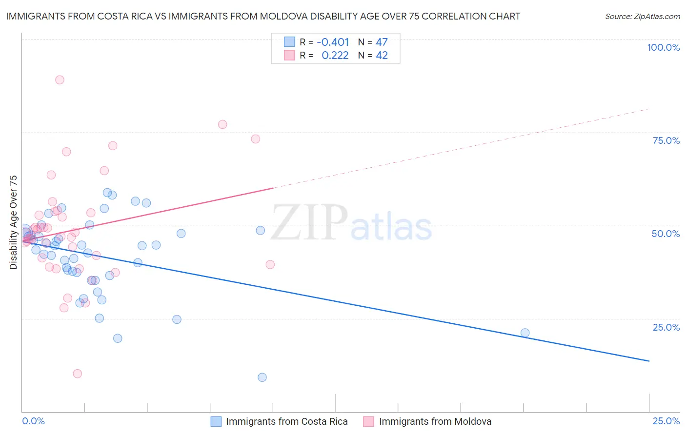 Immigrants from Costa Rica vs Immigrants from Moldova Disability Age Over 75