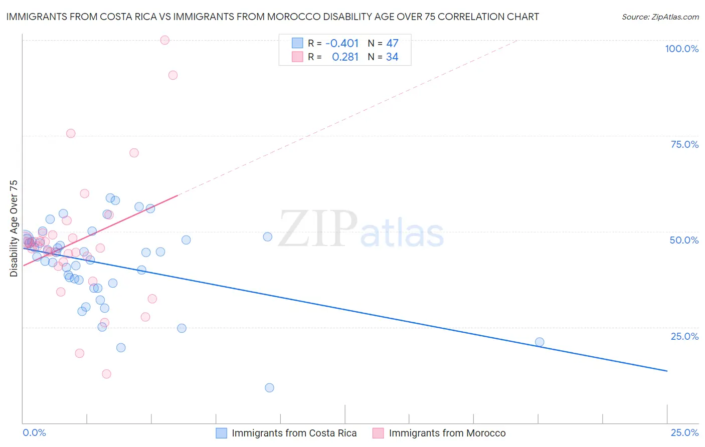 Immigrants from Costa Rica vs Immigrants from Morocco Disability Age Over 75