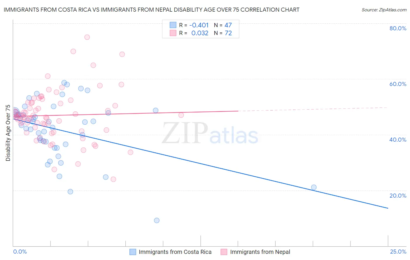 Immigrants from Costa Rica vs Immigrants from Nepal Disability Age Over 75