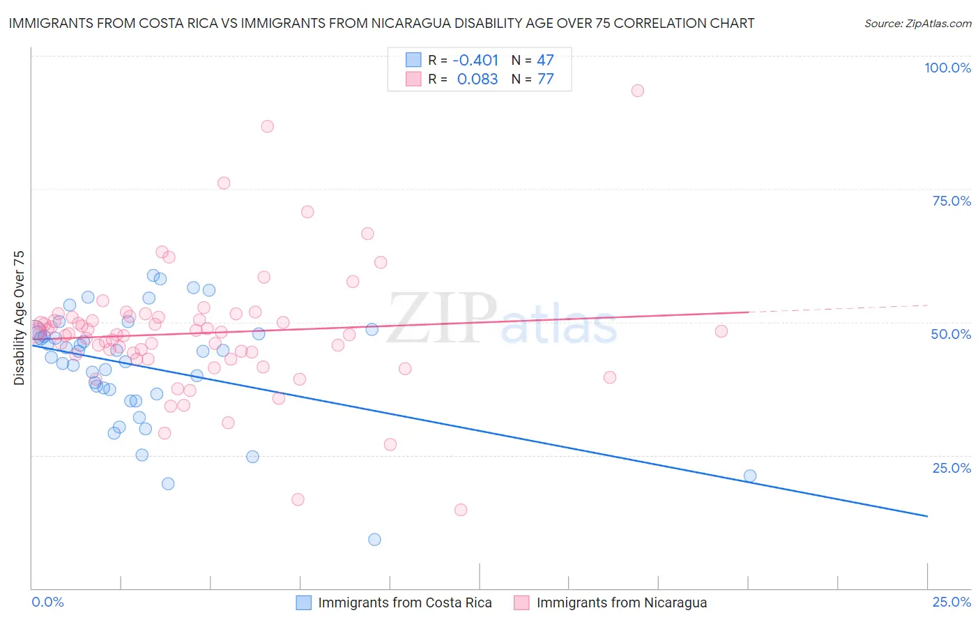 Immigrants from Costa Rica vs Immigrants from Nicaragua Disability Age Over 75