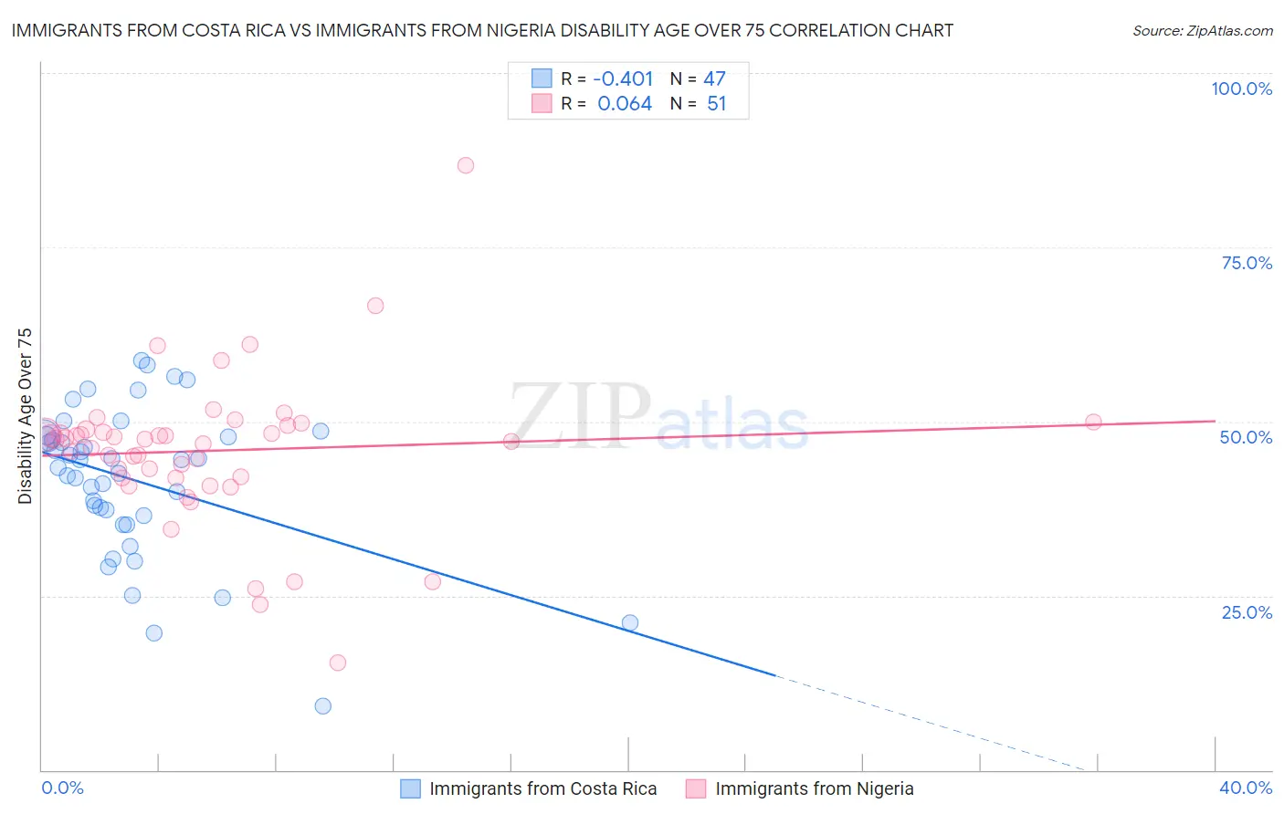 Immigrants from Costa Rica vs Immigrants from Nigeria Disability Age Over 75