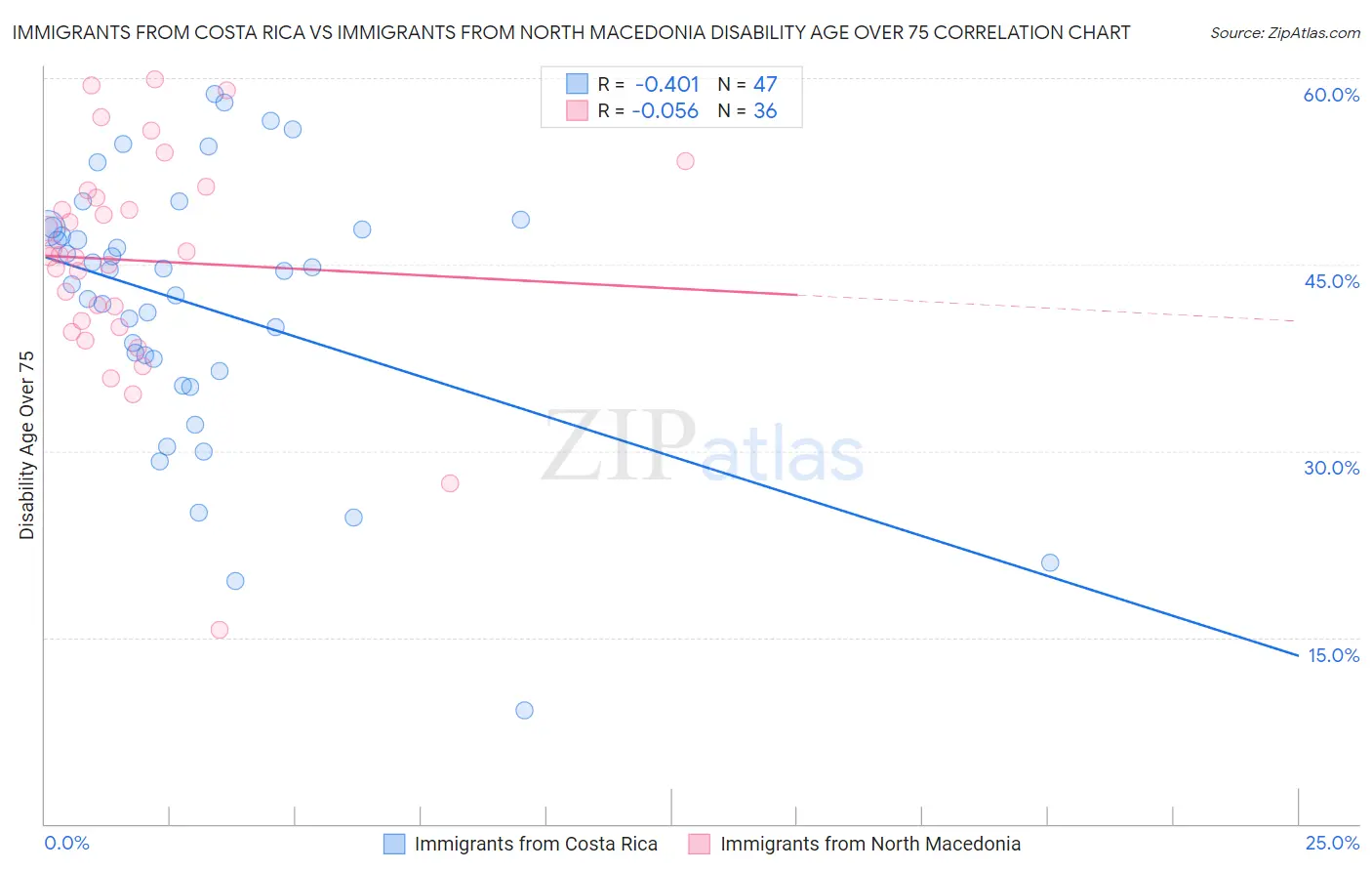 Immigrants from Costa Rica vs Immigrants from North Macedonia Disability Age Over 75