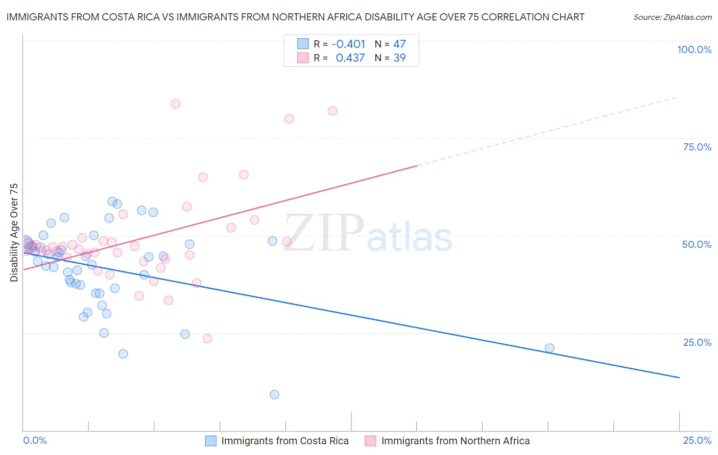 Immigrants from Costa Rica vs Immigrants from Northern Africa Disability Age Over 75
