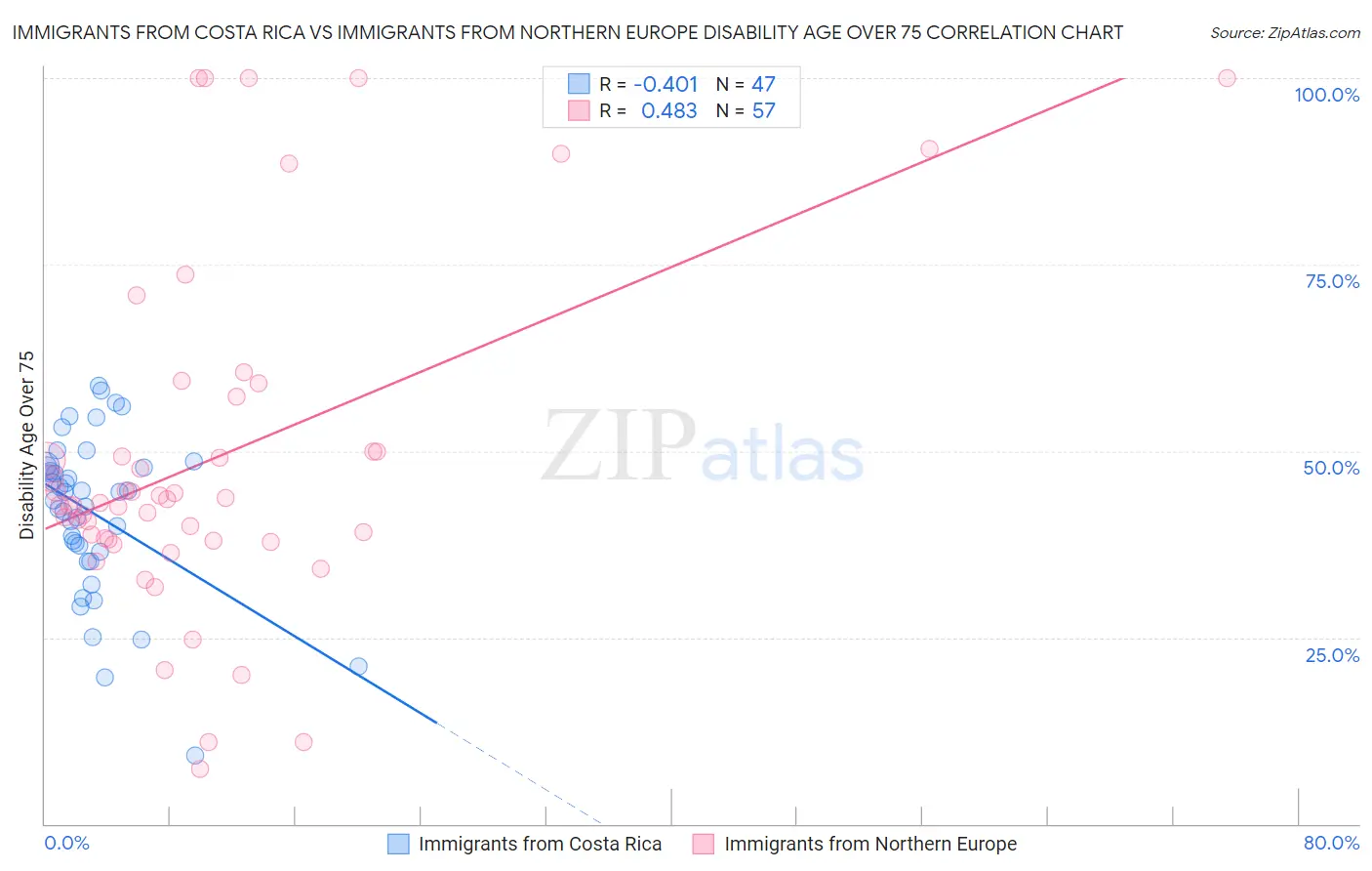 Immigrants from Costa Rica vs Immigrants from Northern Europe Disability Age Over 75