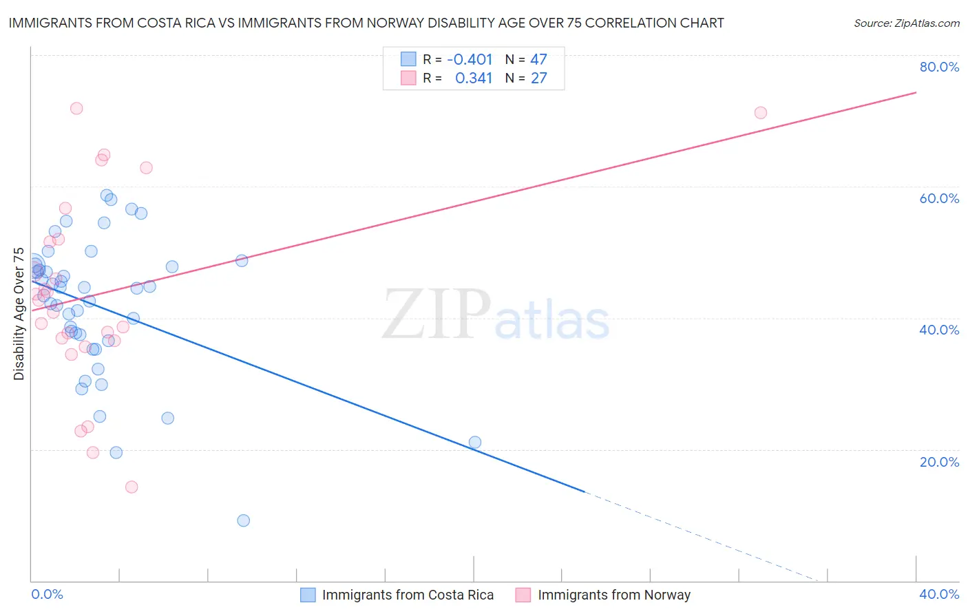 Immigrants from Costa Rica vs Immigrants from Norway Disability Age Over 75