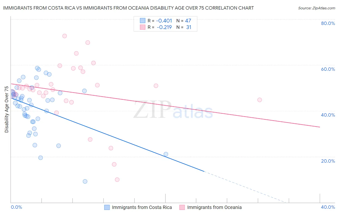 Immigrants from Costa Rica vs Immigrants from Oceania Disability Age Over 75