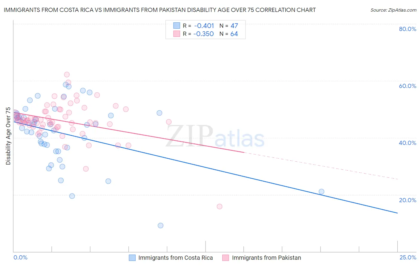 Immigrants from Costa Rica vs Immigrants from Pakistan Disability Age Over 75