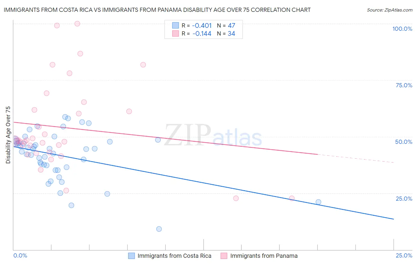 Immigrants from Costa Rica vs Immigrants from Panama Disability Age Over 75