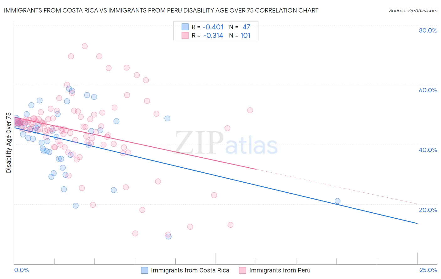 Immigrants from Costa Rica vs Immigrants from Peru Disability Age Over 75