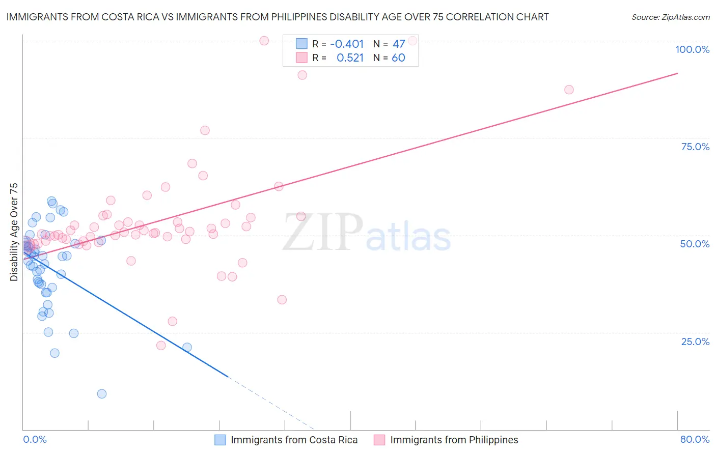 Immigrants from Costa Rica vs Immigrants from Philippines Disability Age Over 75