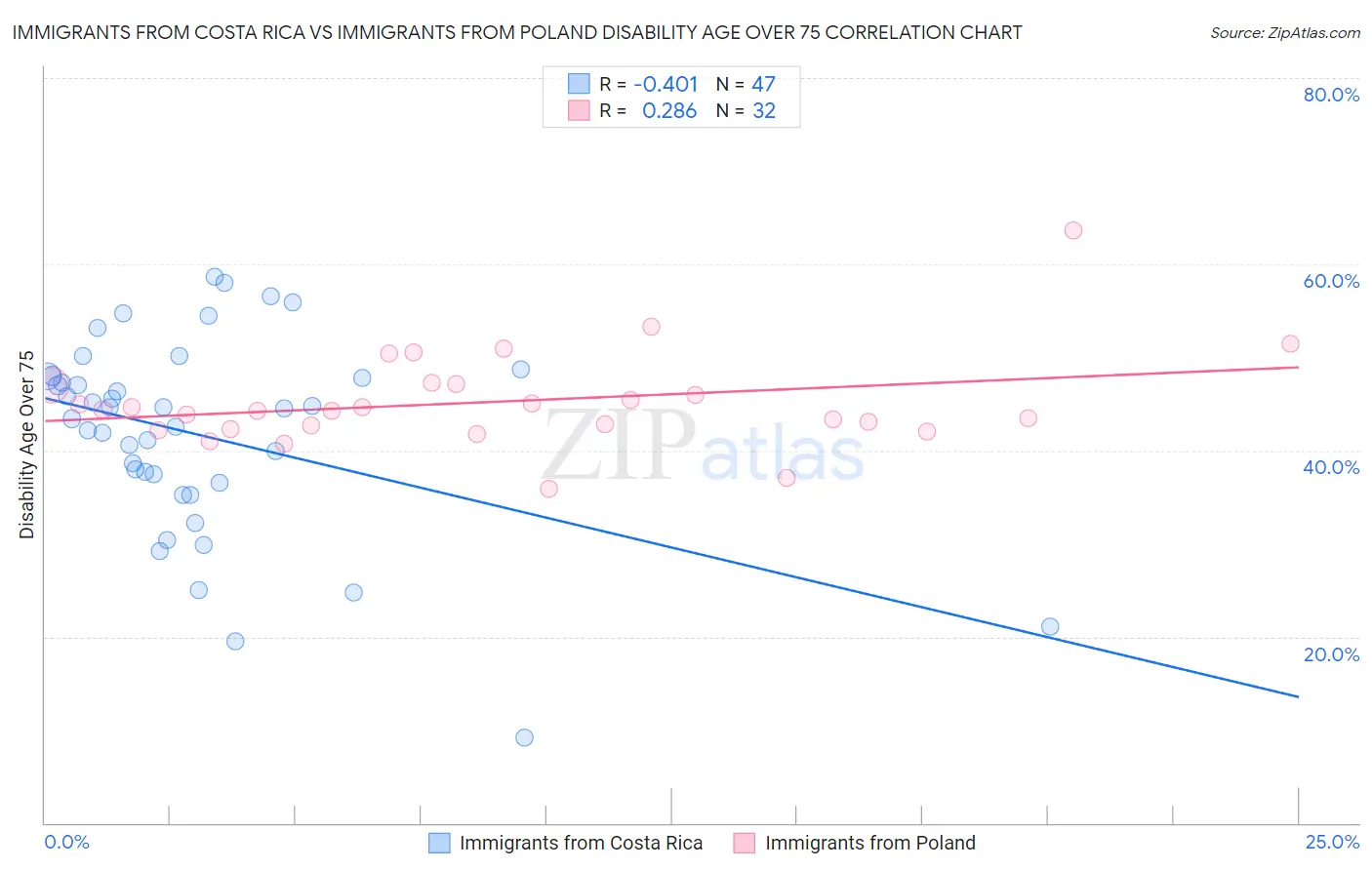 Immigrants from Costa Rica vs Immigrants from Poland Disability Age Over 75