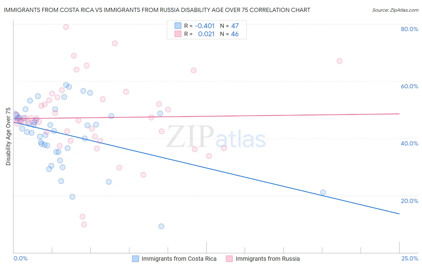 Immigrants from Costa Rica vs Immigrants from Russia Disability Age Over 75