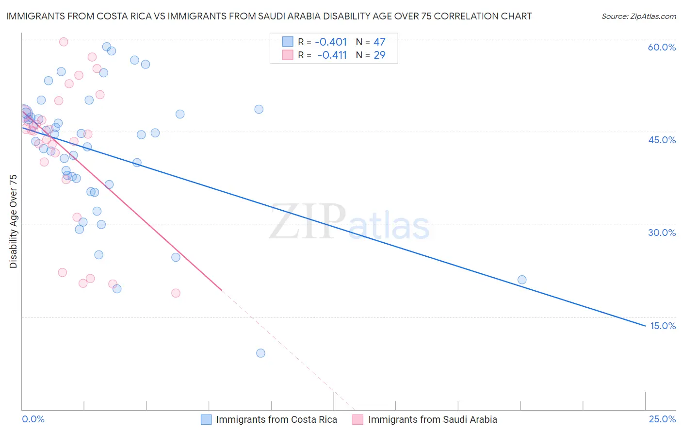 Immigrants from Costa Rica vs Immigrants from Saudi Arabia Disability Age Over 75