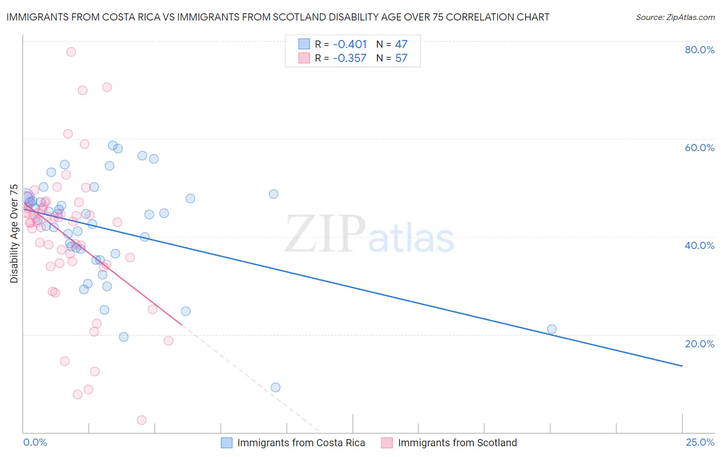 Immigrants from Costa Rica vs Immigrants from Scotland Disability Age Over 75