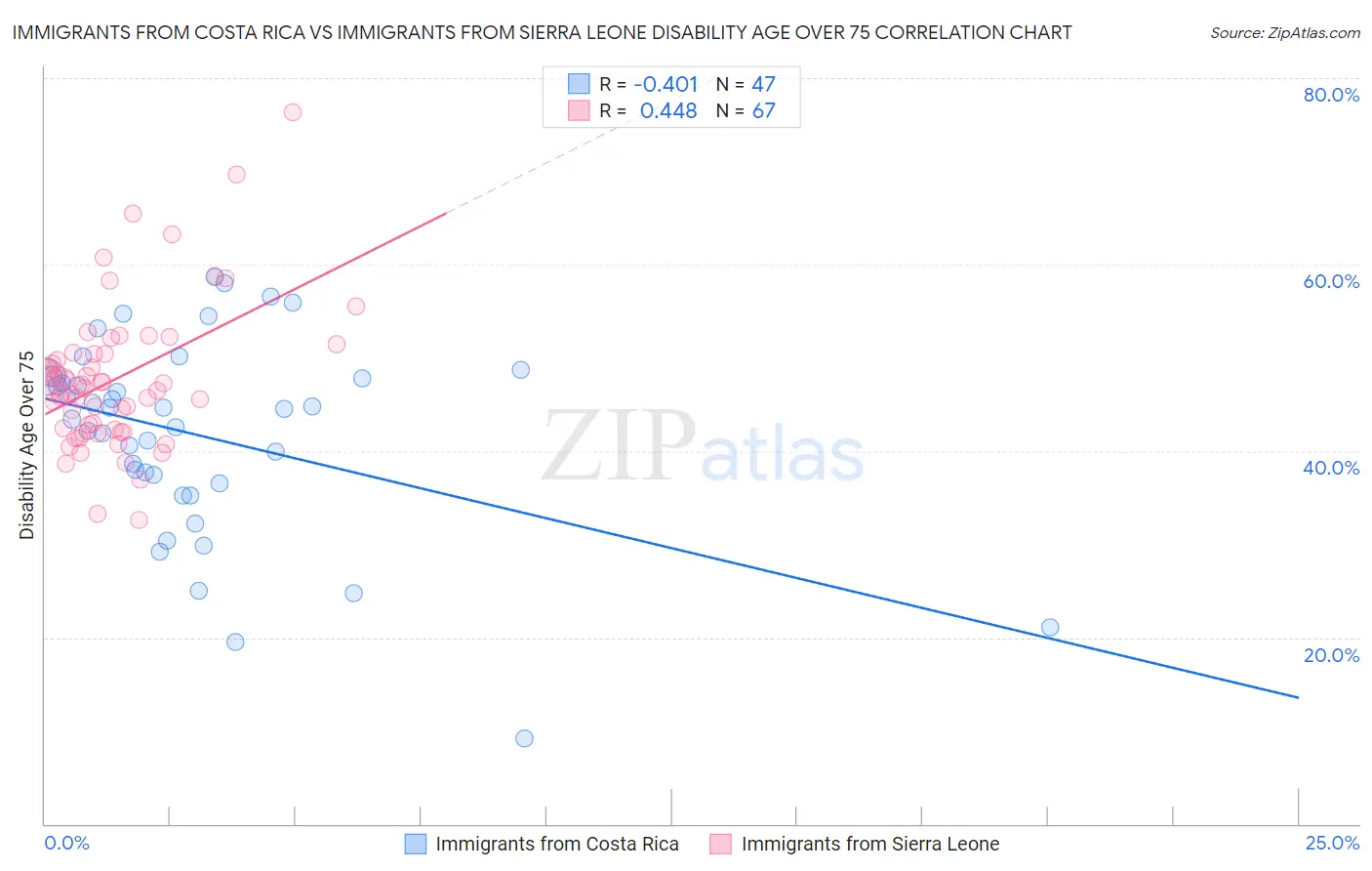 Immigrants from Costa Rica vs Immigrants from Sierra Leone Disability Age Over 75