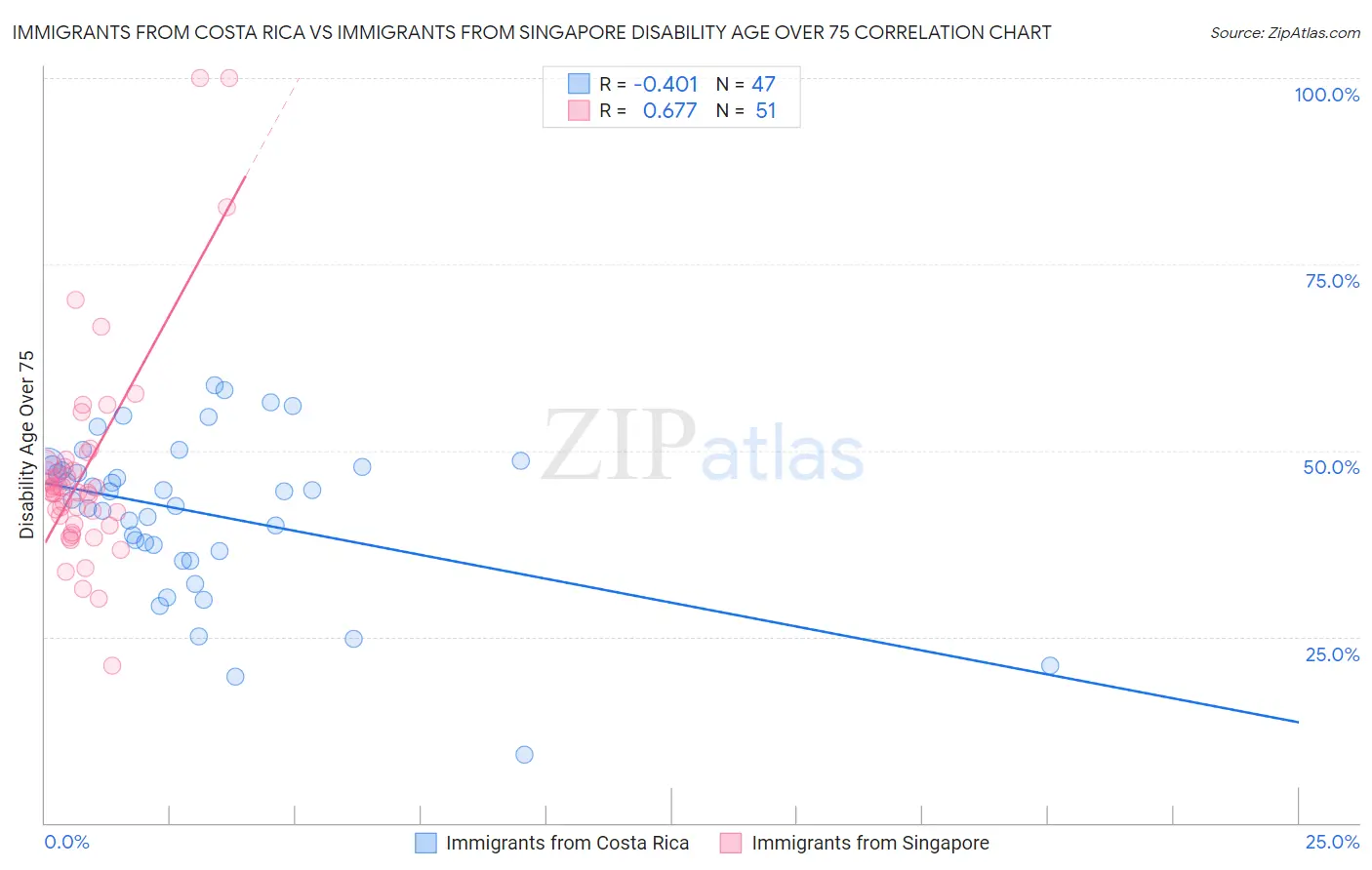 Immigrants from Costa Rica vs Immigrants from Singapore Disability Age Over 75