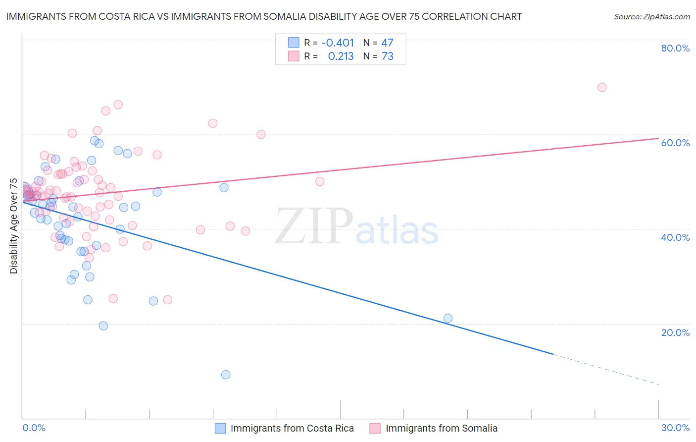 Immigrants from Costa Rica vs Immigrants from Somalia Disability Age Over 75