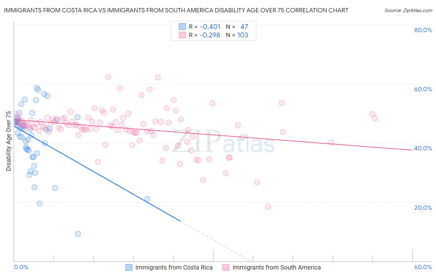 Immigrants from Costa Rica vs Immigrants from South America Disability Age Over 75
