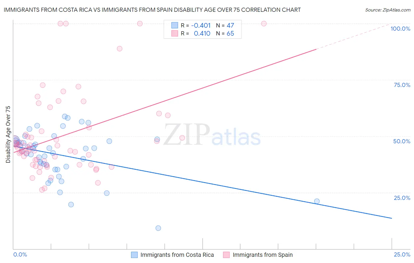 Immigrants from Costa Rica vs Immigrants from Spain Disability Age Over 75