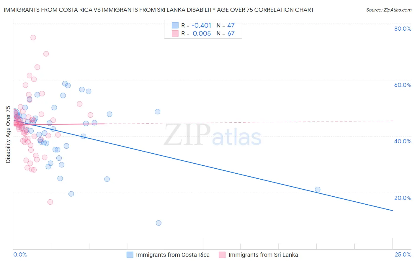 Immigrants from Costa Rica vs Immigrants from Sri Lanka Disability Age Over 75